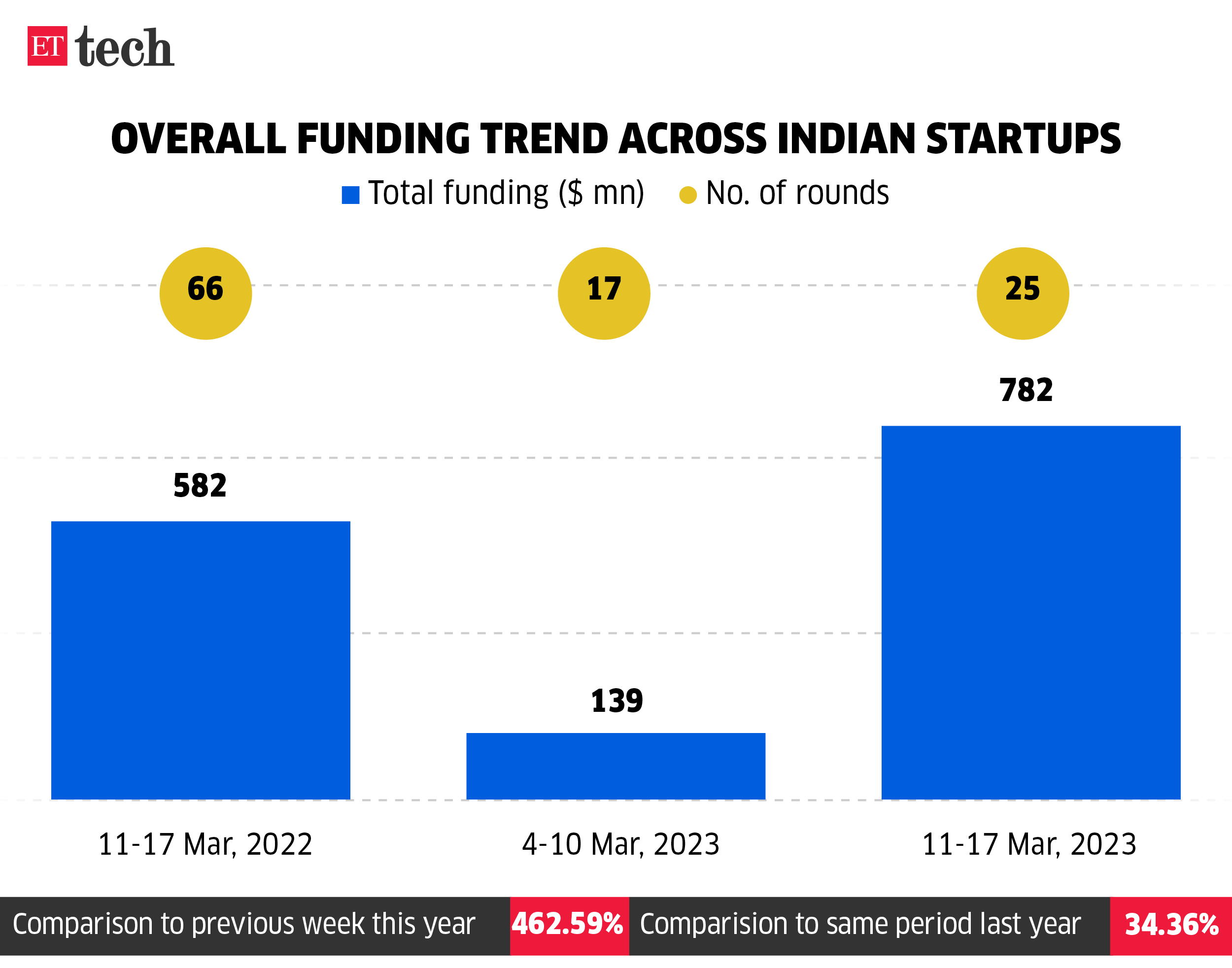 Total funding pattern throughout Indian startups_17 Mar, 2023_ETTECH
